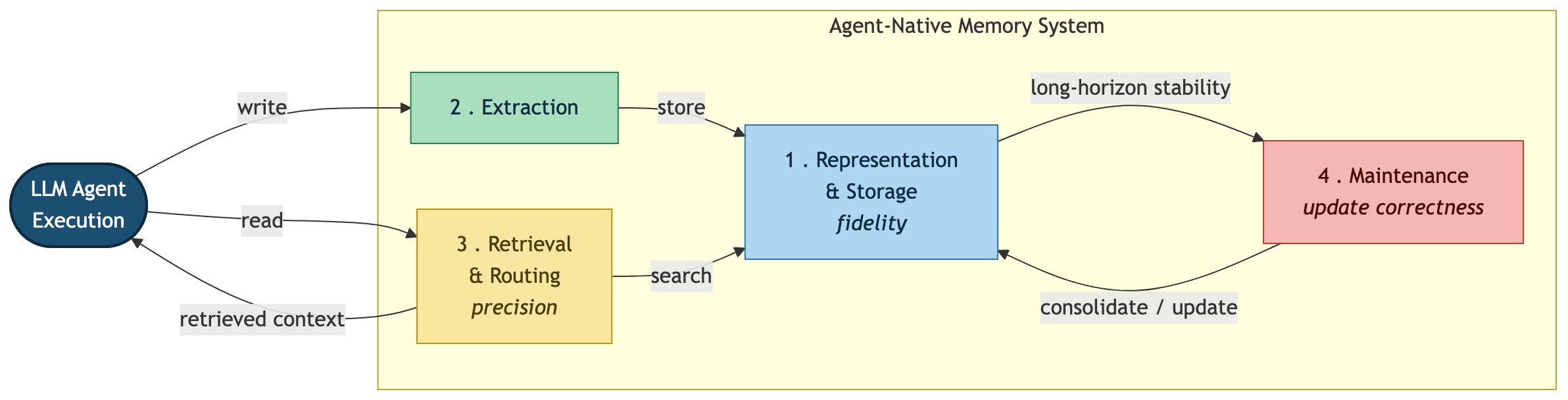 Architecture diagram showing the four memory modules surrounding agent execution: Representation & Storage, Extraction, Retrieval & Routing, and Maintenance, with write, read, and consolidation flows