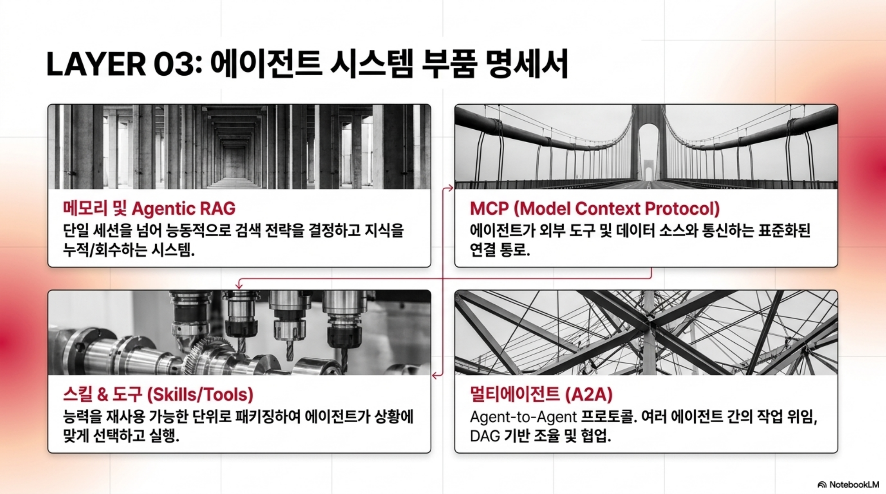에이전트 시스템 부품 명세서: 메모리·MCP·스킬·멀티에이전트