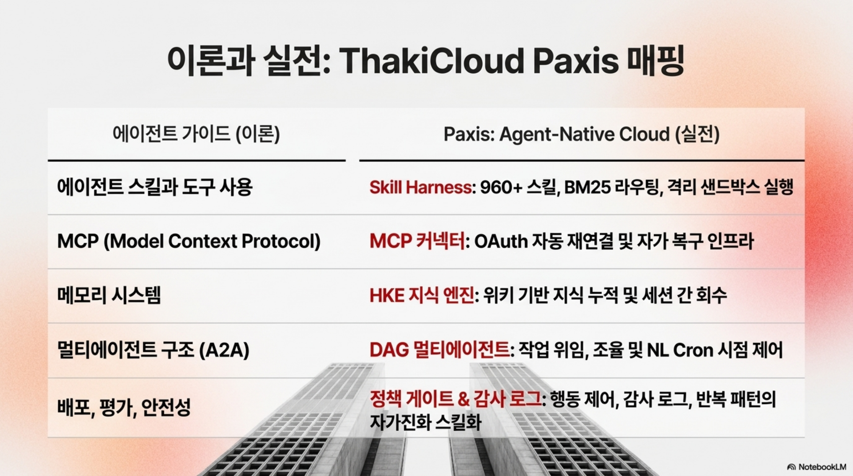 가이드의 이론을 ThakiCloud Paxis 레이어에 매핑한 표