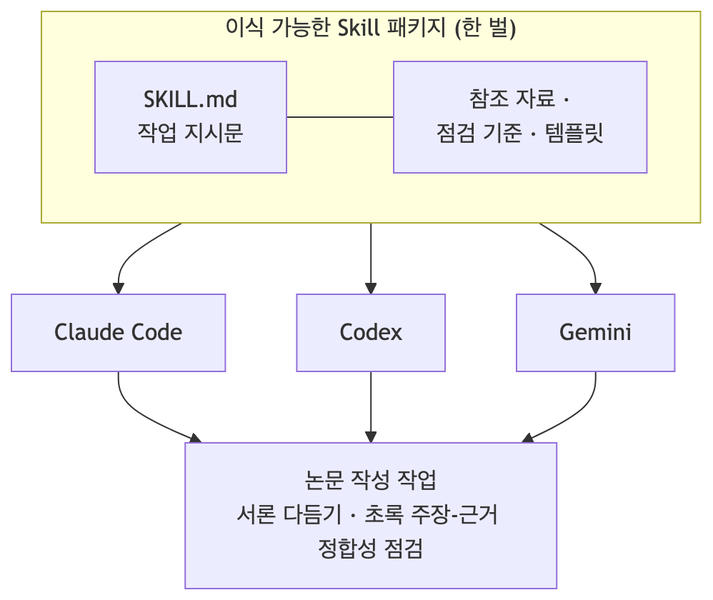 Diagram showing a single portable Skill package containing a SKILL.md instruction file and reference materials, plugged equally into Claude Code, Codex, and Gemini to perform paper-writing tasks