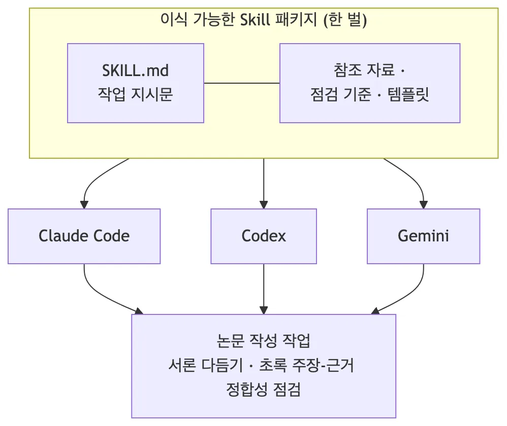 이식 가능한 Skill 패키지가 SKILL.md 지시문과 참조 자료를 담은 채, Claude Code와 Codex, Gemini 세 하네스에 똑같이 끼워져 논문 작성 작업을 수행하는 구조