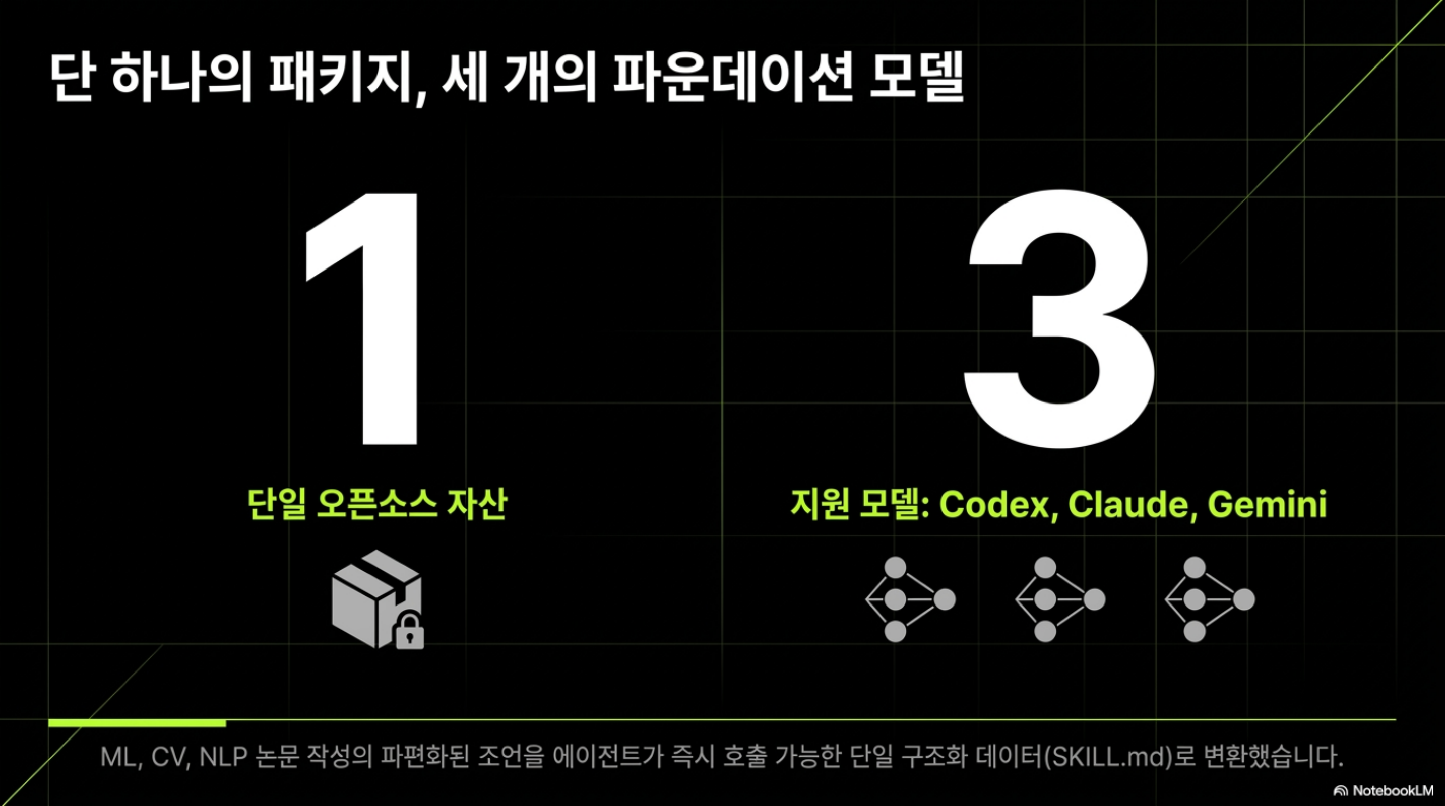 단일 오픈소스 패키지 한 벌이 Codex, Claude, Gemini 세 파운데이션 모델에서 공통으로 호출되는 구조를 요약한 슬라이드