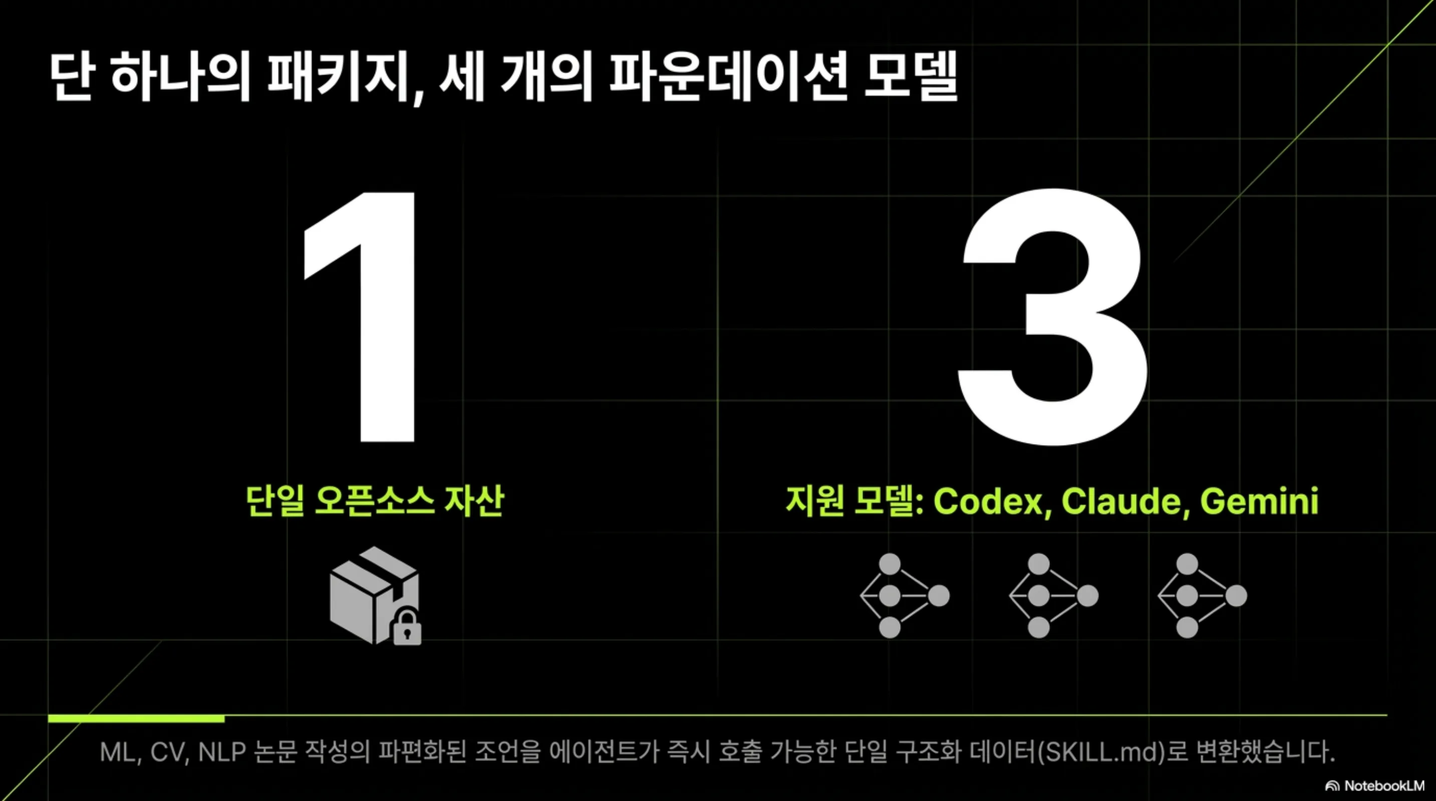 단일 오픈소스 패키지 한 벌이 Codex, Claude, Gemini 세 파운데이션 모델에서 공통으로 호출되는 구조를 요약한 슬라이드