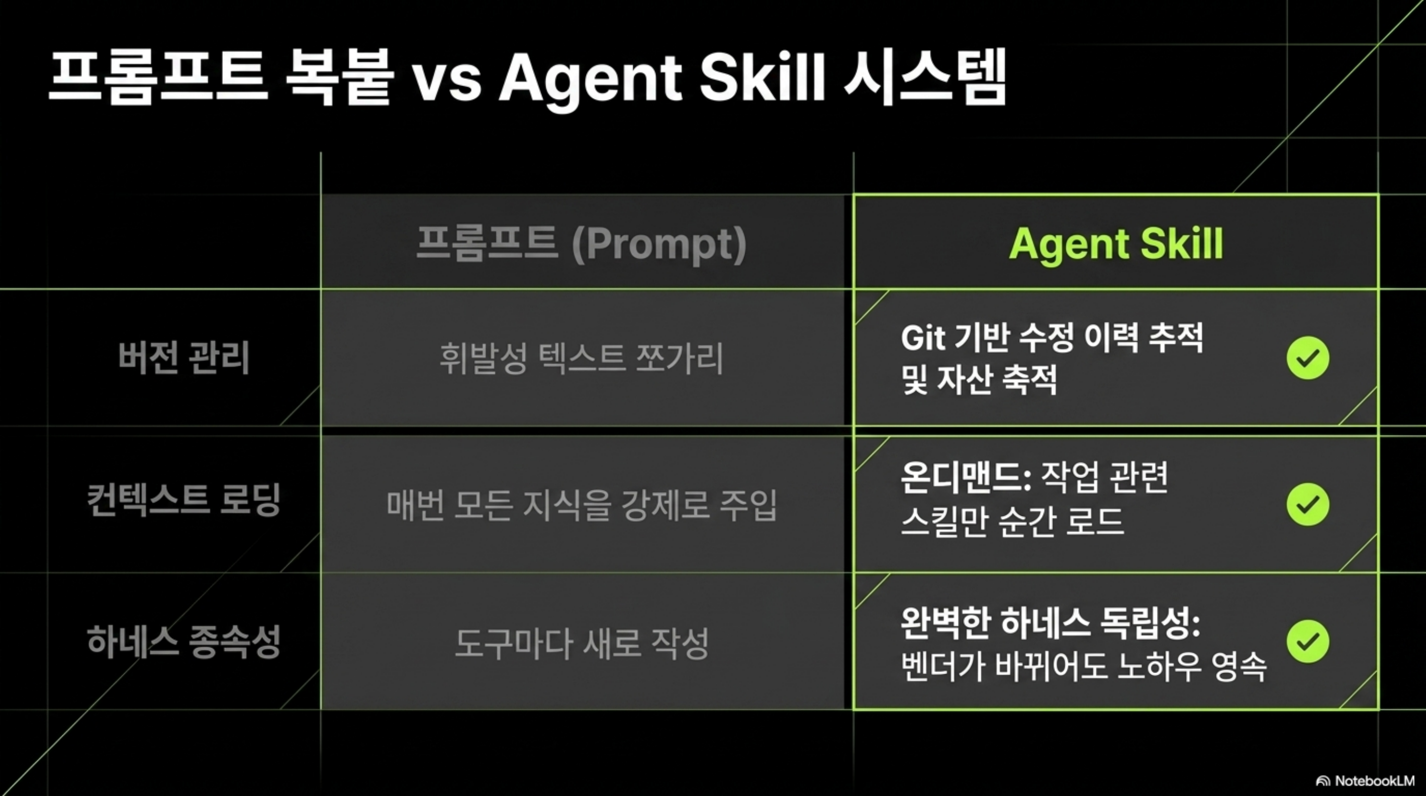 프롬프트 복붙과 Agent Skill 시스템을 버전 관리, 컨텍스트 로딩, 하네스 종속성 세 축으로 비교한 표 슬라이드
