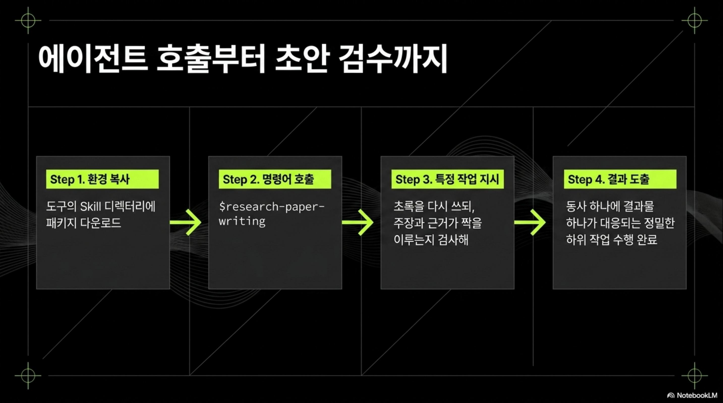 환경 복사, 명령어 호출, 특정 작업 지시, 결과 도출로 이어지는 4단계 사용 흐름 슬라이드