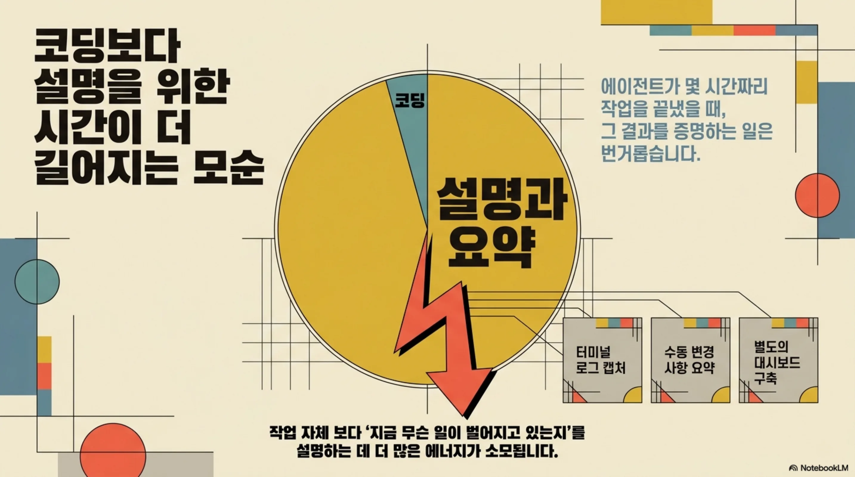 코딩보다 작업을 설명하는 데 더 많은 시간이 드는 모순을 나타낸 인포그래픽