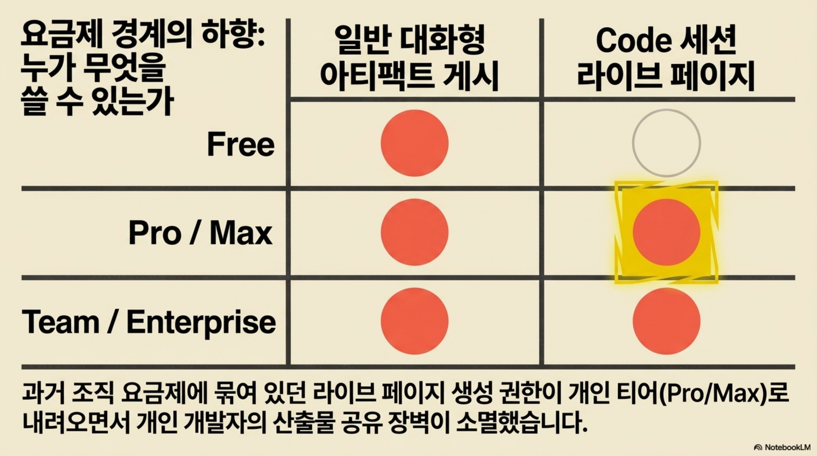 요금제별 아티팩트 게시 권한 매트릭스: 일반 대화형은 전 요금제, Code 세션 라이브 페이지는 Pro·Max로 확대