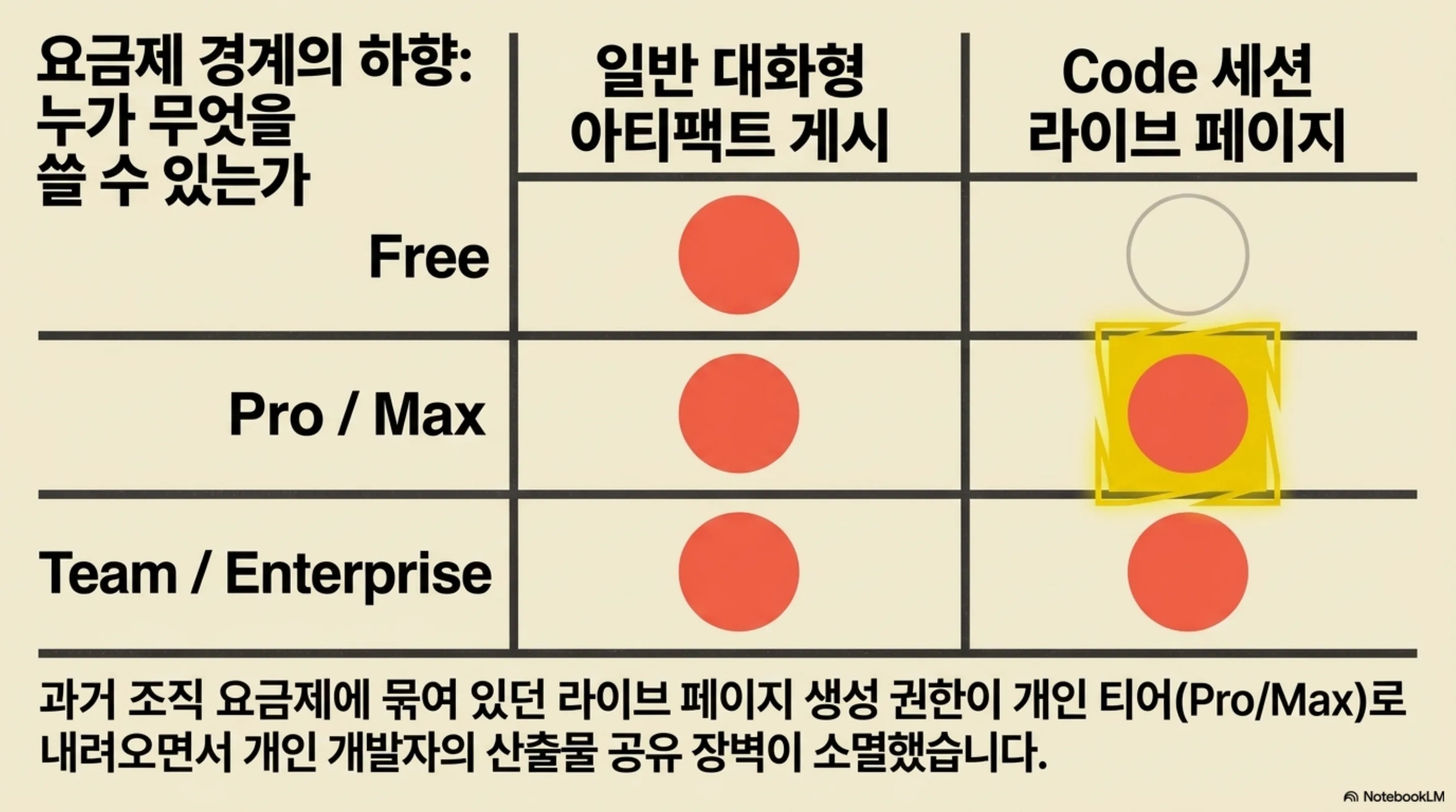 요금제별 아티팩트 게시 권한 매트릭스: 일반 대화형은 전 요금제, Code 세션 라이브 페이지는 Pro·Max로 확대