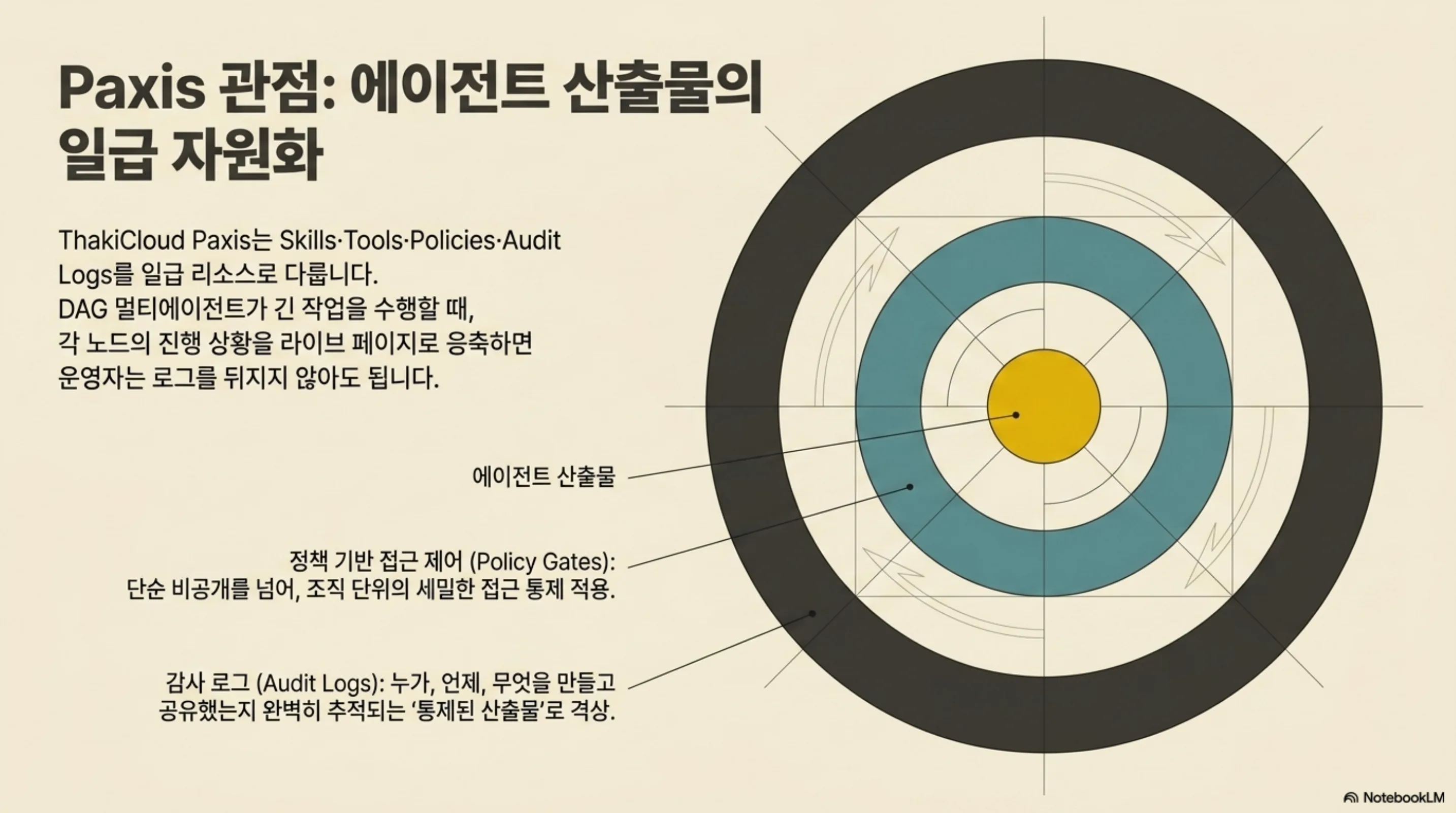 Paxis 관점: 에이전트 산출물을 정책 게이트와 감사 로그로 통제되는 일급 자원으로 다루는 도식