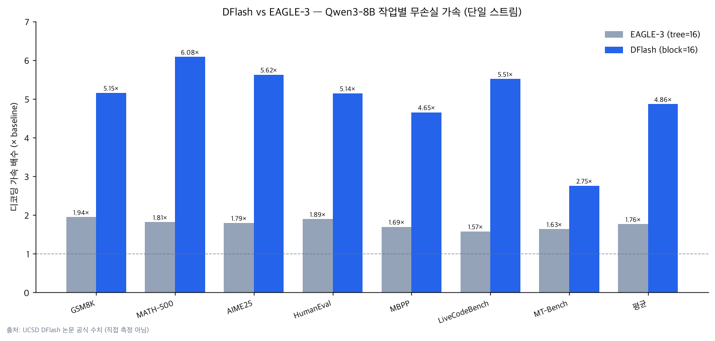 Bar chart comparing DFlash vs EAGLE-3 lossless speedup on Qwen3-8B across tasks