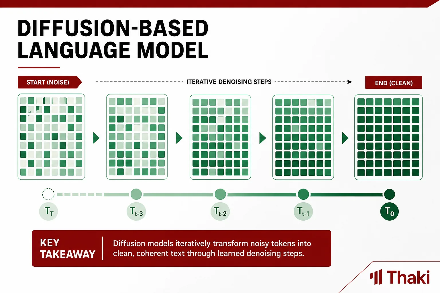 DiffusionGemma 26B-A4B architecture overview