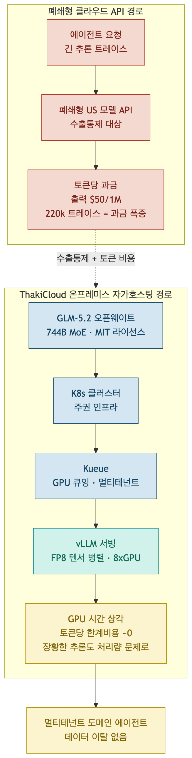 폐쇄형 클라우드 API 경로와 ThakiCloud 온프레미스 자가호스팅 경로의 비용 구조 대비