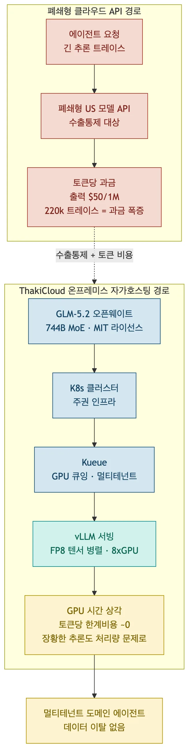 폐쇄형 클라우드 API 경로와 ThakiCloud 온프레미스 자가호스팅 경로의 비용 구조 대비