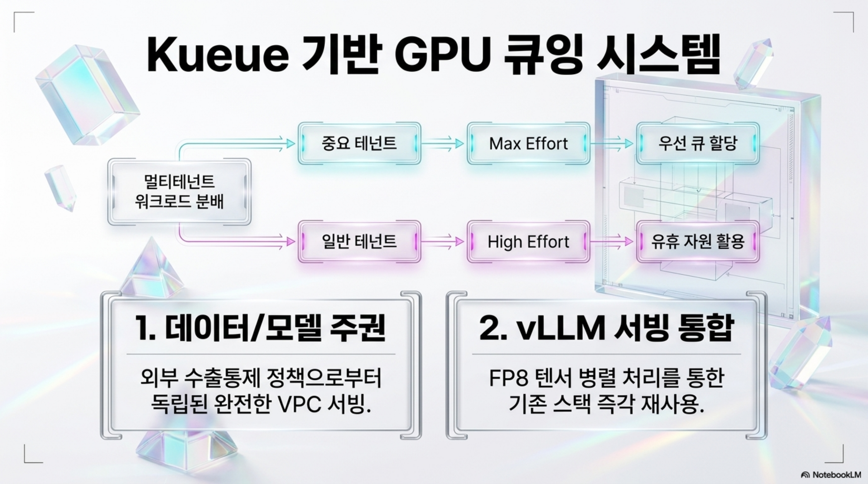 Kueue 기반 GPU 큐잉으로 effort 단계와 큐 우선순위를 연동하고, 데이터·모델 주권과 vLLM 서빙 통합을 함께 제공하는 구조