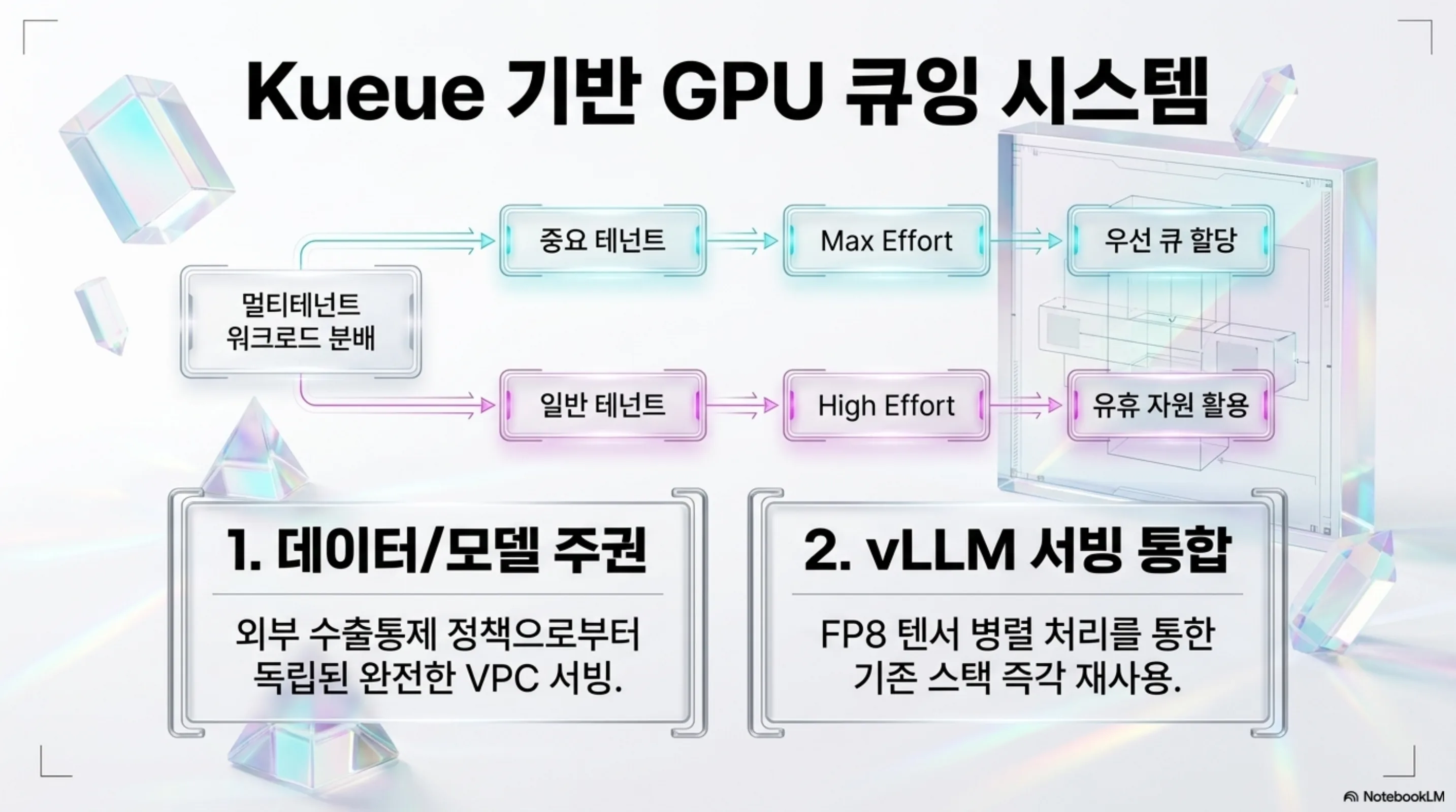 Kueue 기반 GPU 큐잉으로 effort 단계와 큐 우선순위를 연동하고, 데이터·모델 주권과 vLLM 서빙 통합을 함께 제공하는 구조