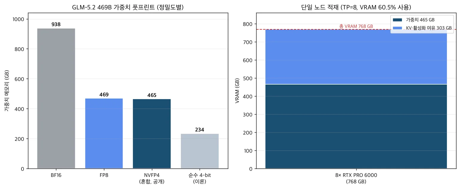 GLM-5.2 weight footprint by precision and single-node VRAM loading calculation