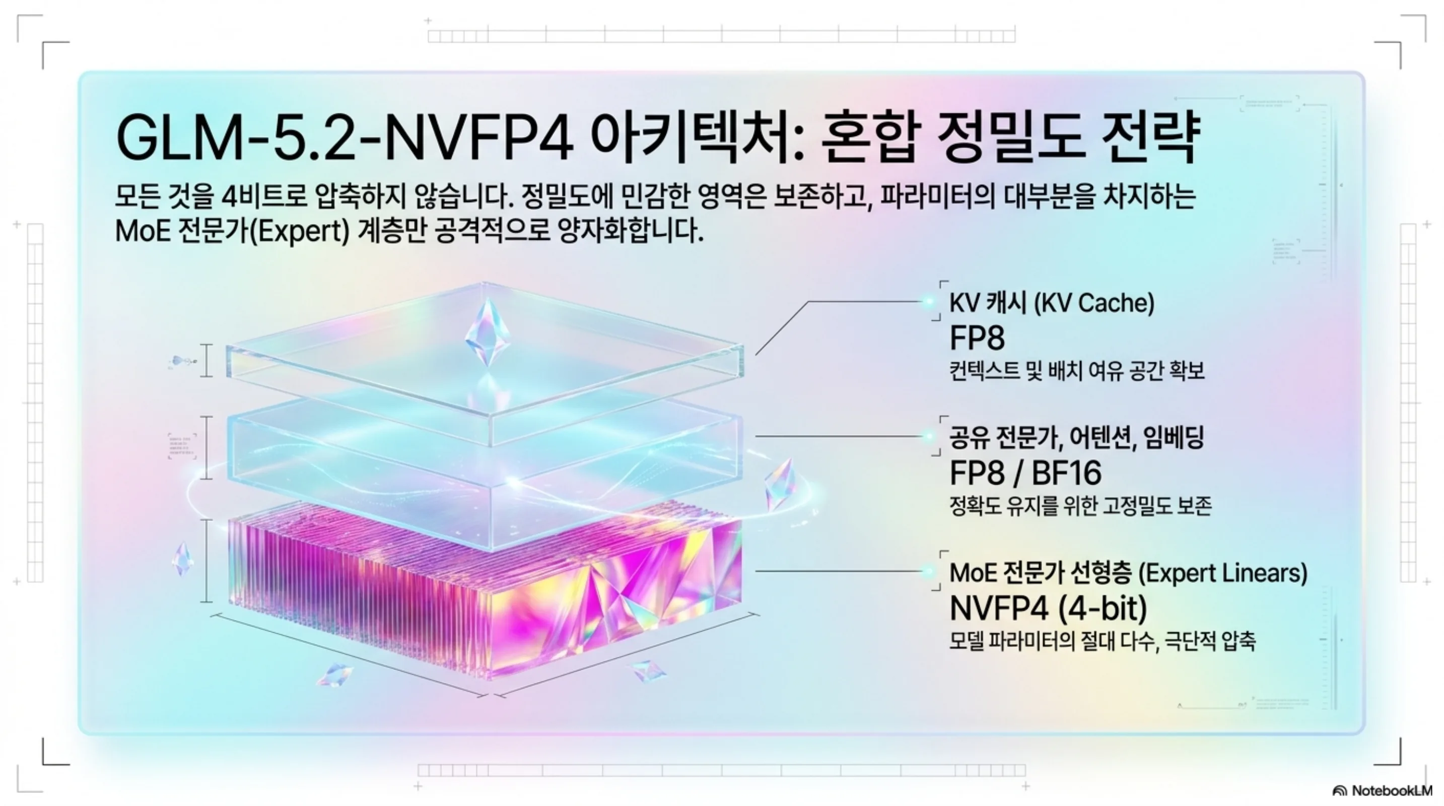 KV 캐시 FP8·공유전문가 FP8/BF16·MoE 전문가 NVFP4로 나뉜 혼합 정밀도 계층 구조