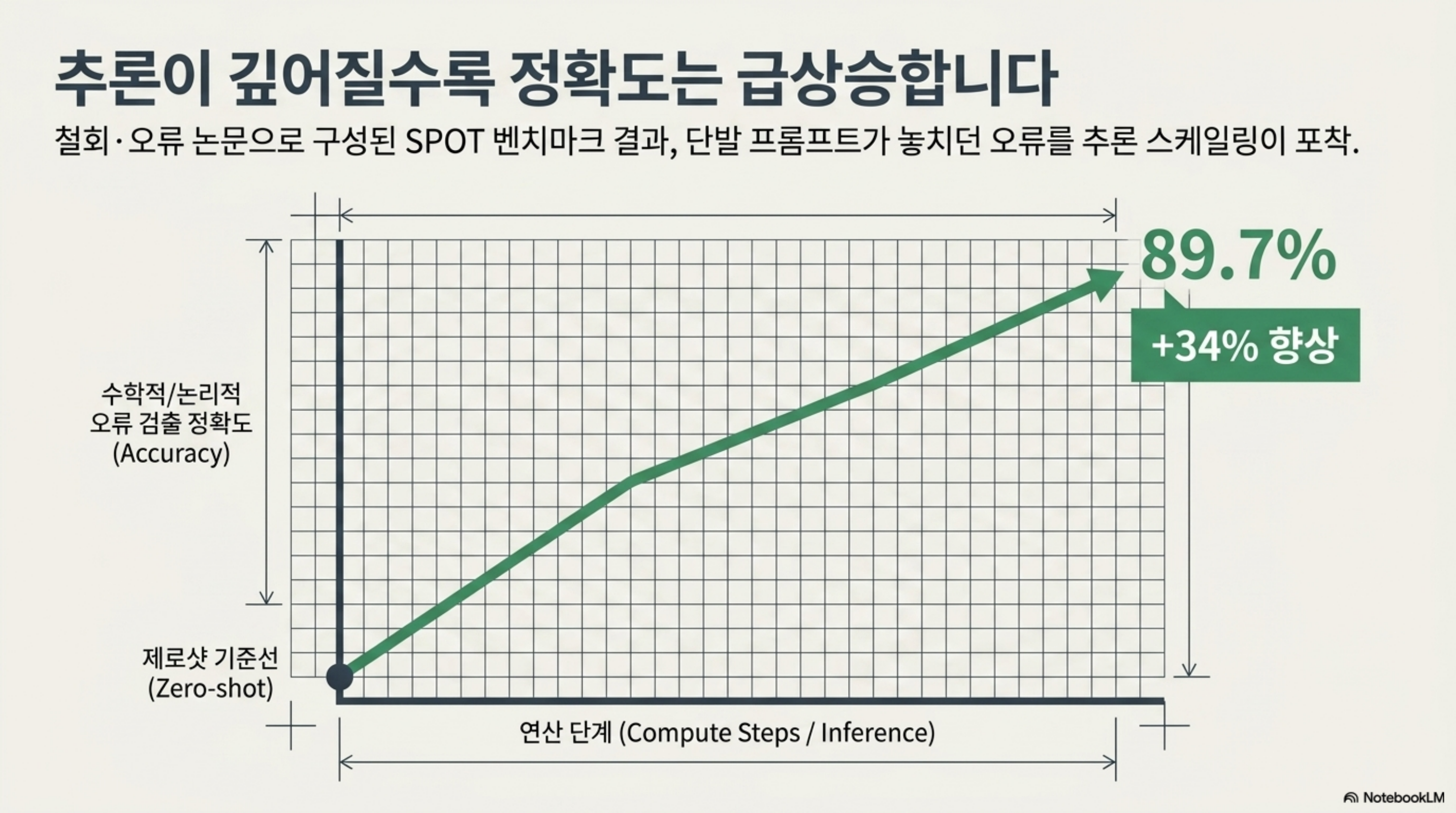 추론 스케일링으로 SPOT 벤치마크 검출 정확도가 제로샷 대비 34% 향상되어 89.7%에 도달