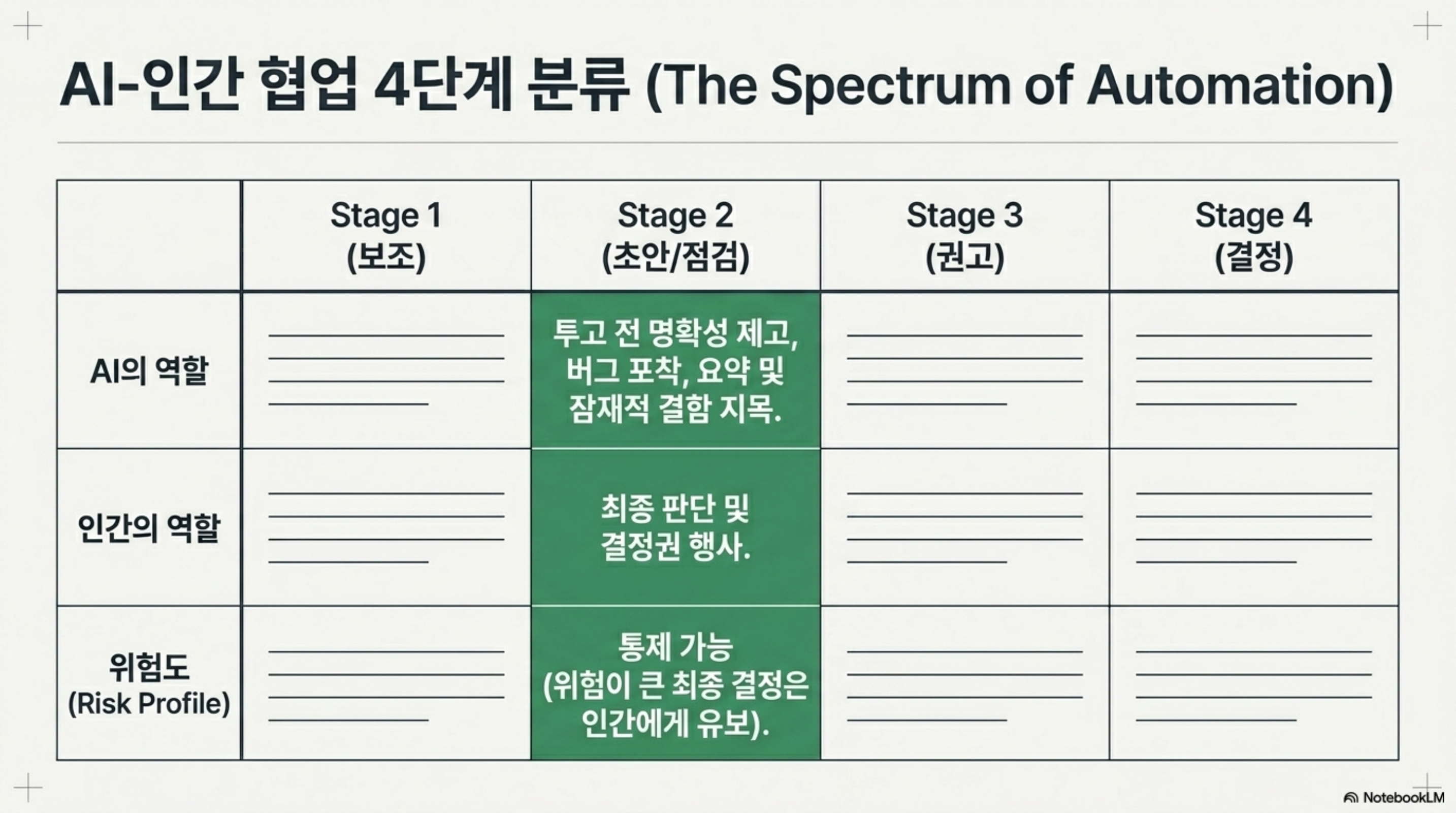 AI-인간 협업을 보조·초안점검·권고·결정 4단계로 나눈 자동화 스펙트럼 분류