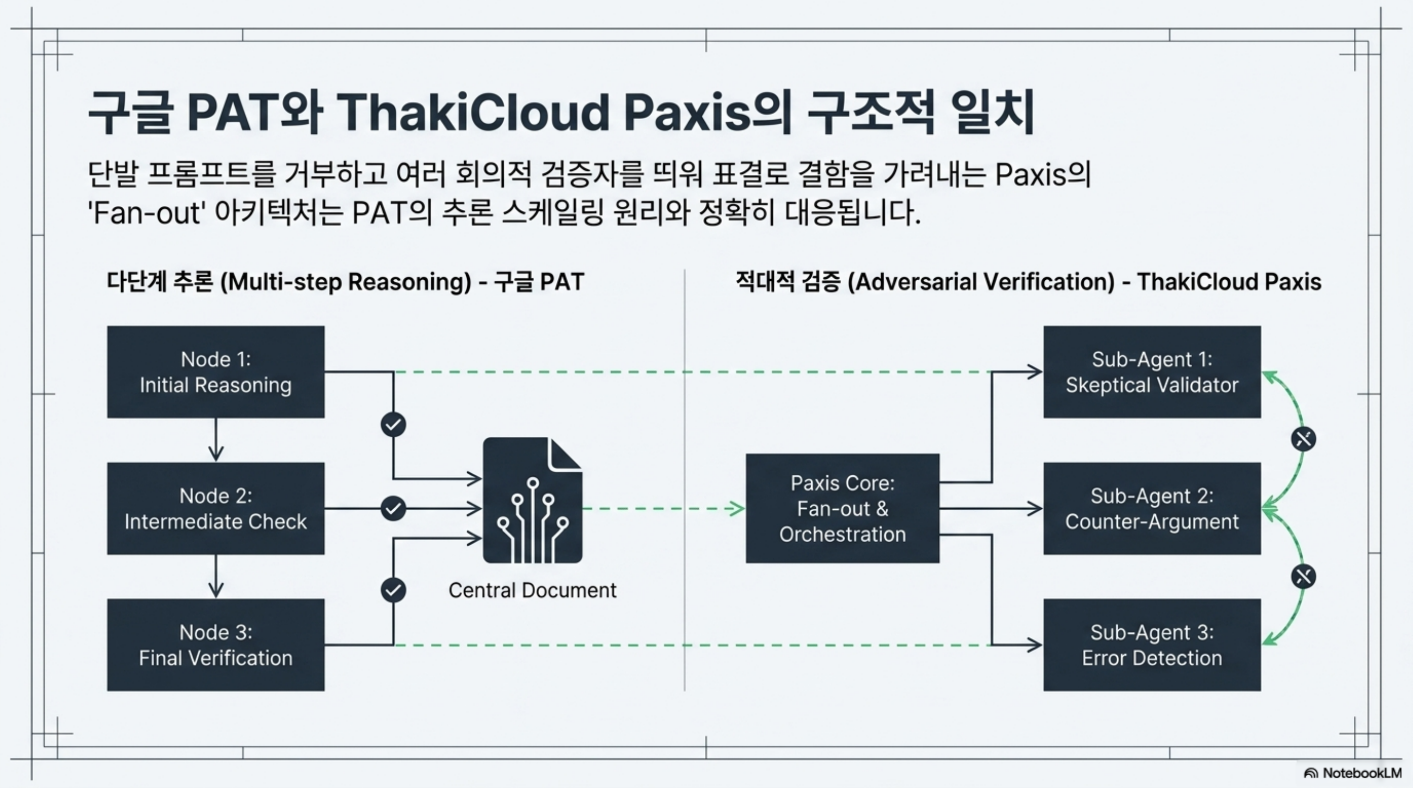 PAT의 다단계 추론과 Paxis의 적대적 검증 fan-out 아키텍처의 구조적 대응