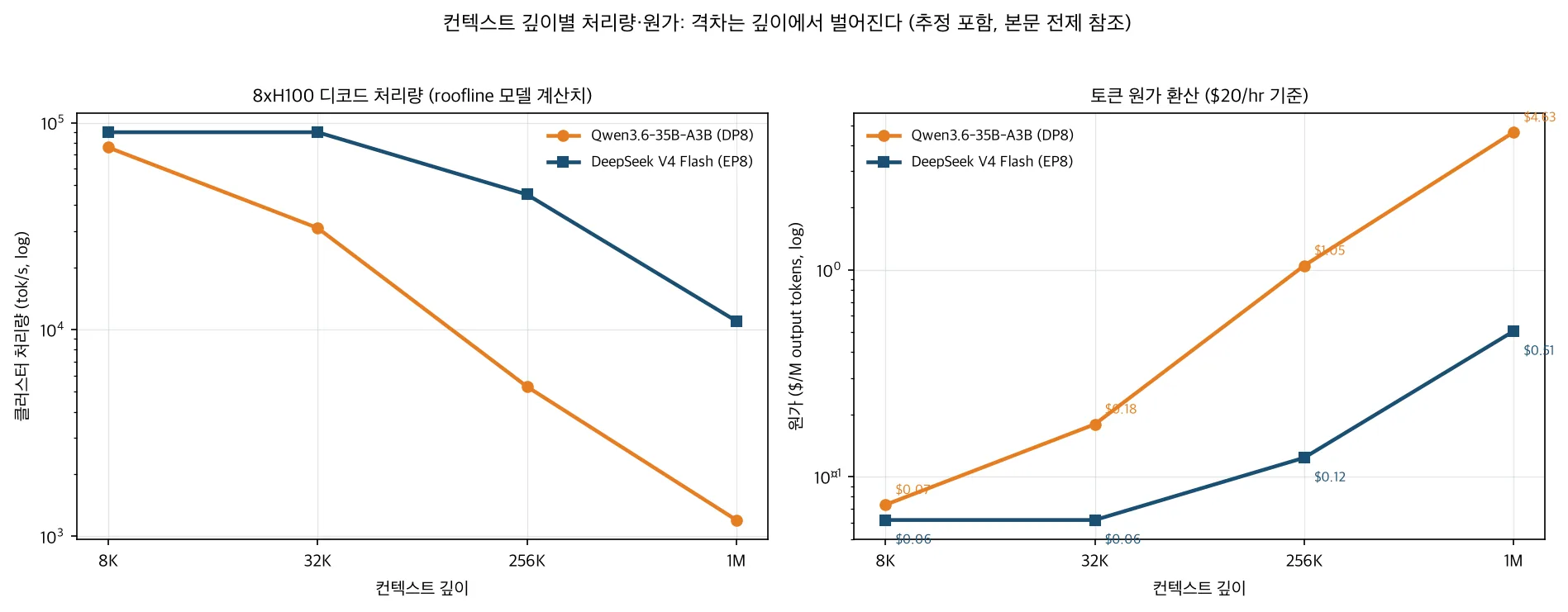 컨텍스트 깊이별 처리량과 원가 비교