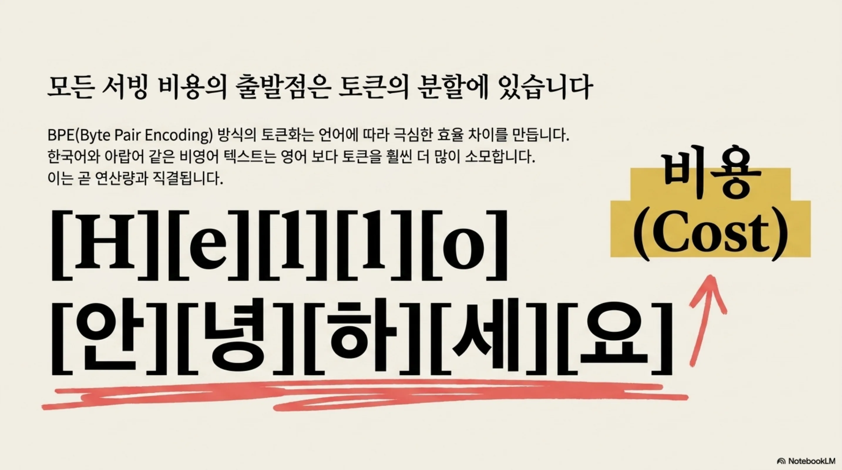 모든 서빙 비용의 출발점은 토큰 분할에 있습니다: BPE와 비영어 텍스트의 토큰 소모
