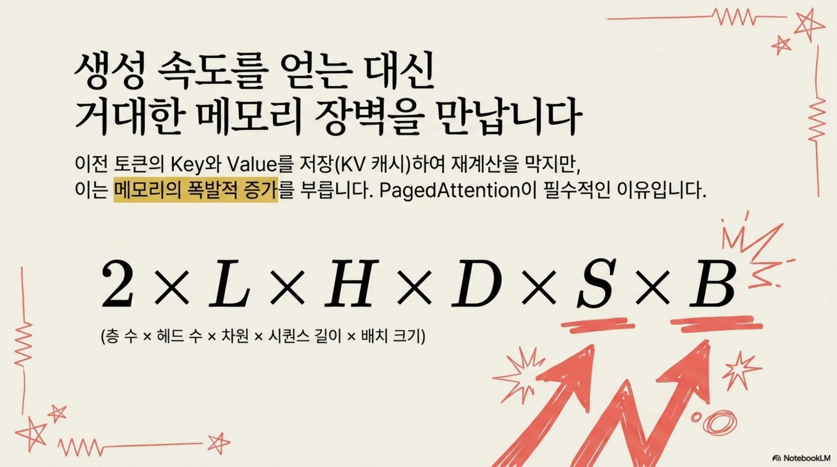 생성 속도를 얻는 대신 거대한 메모리 장벽을 만납니다: KV 캐시 크기 공식과 PagedAttention