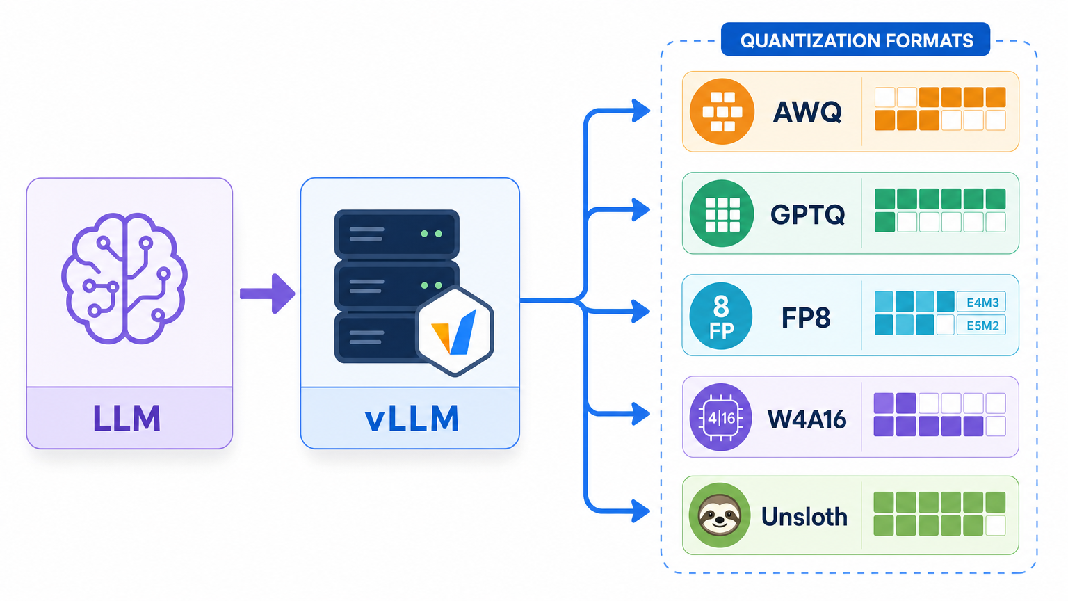 خريطة صيغ الضغط الكمّي التي تخدمها vLLM