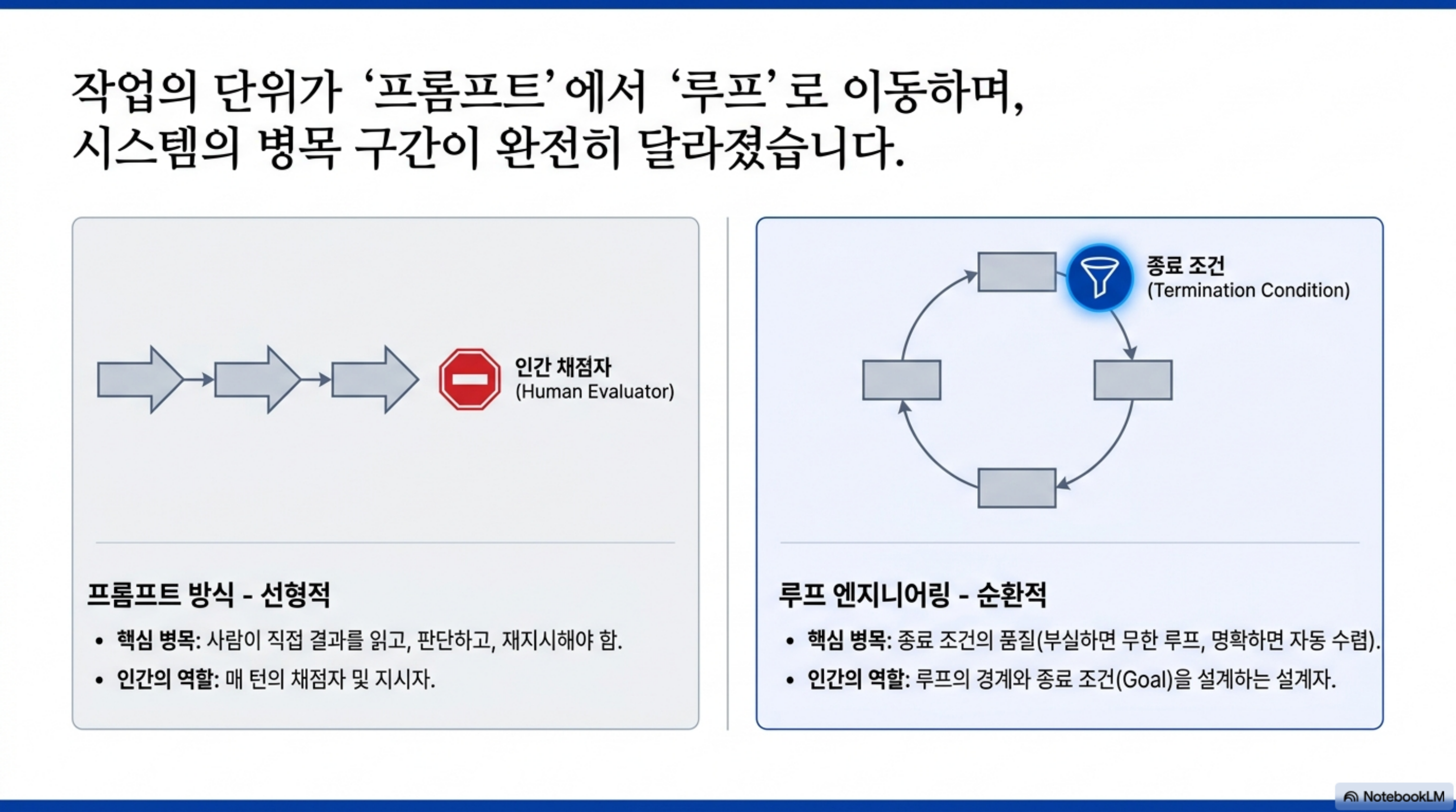 프롬프트 방식의 선형 병목과 루프 엔지니어링의 순환 구조 비교