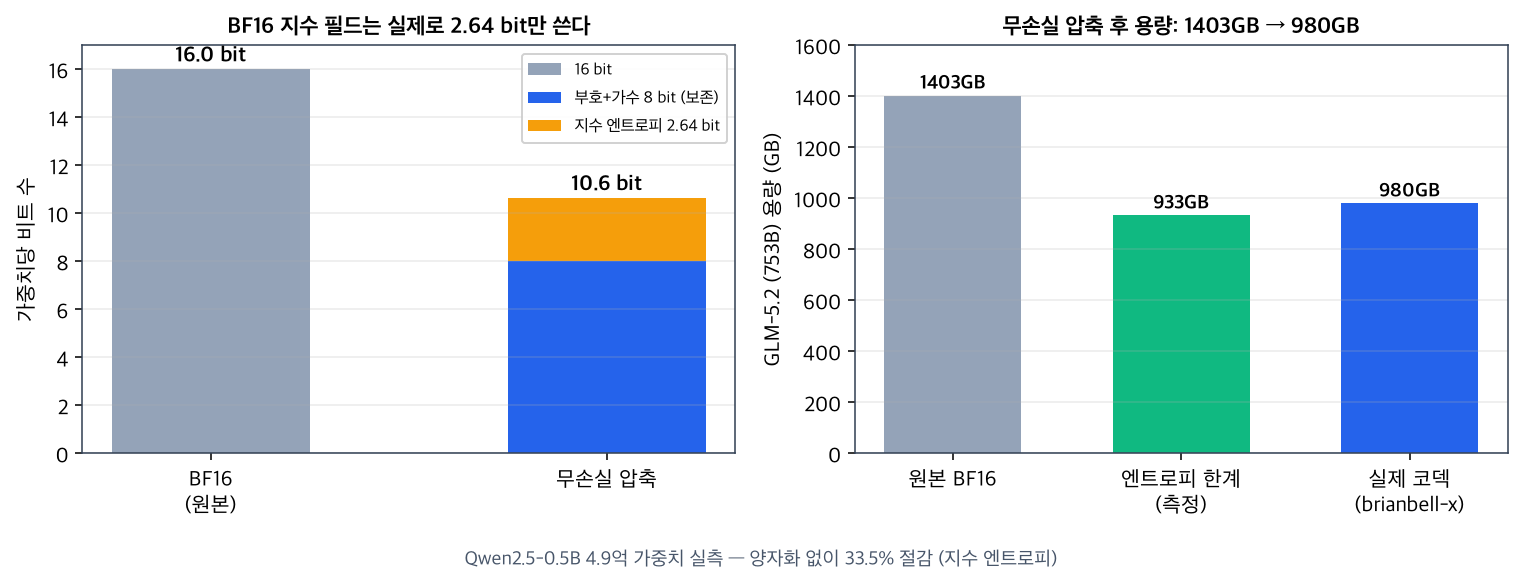 مخطط لقياس Qwen2.5-0.5B يظهر أن حقل الأس في BF16 يستخدم فعليا 2.64 بت فقط، وأن ضغطه بلا خسارة يقلّص GLM-5.2 من 1403 غيغابايت إلى نحو 980 غيغابايت