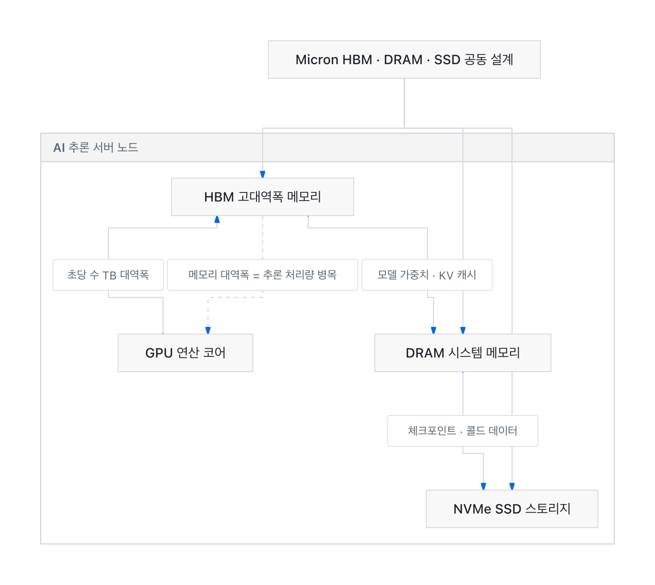 AI 추론 서버의 메모리 계층: HBM이 GPU와 가장 가깝고 가장 빠른 병목 지점이다