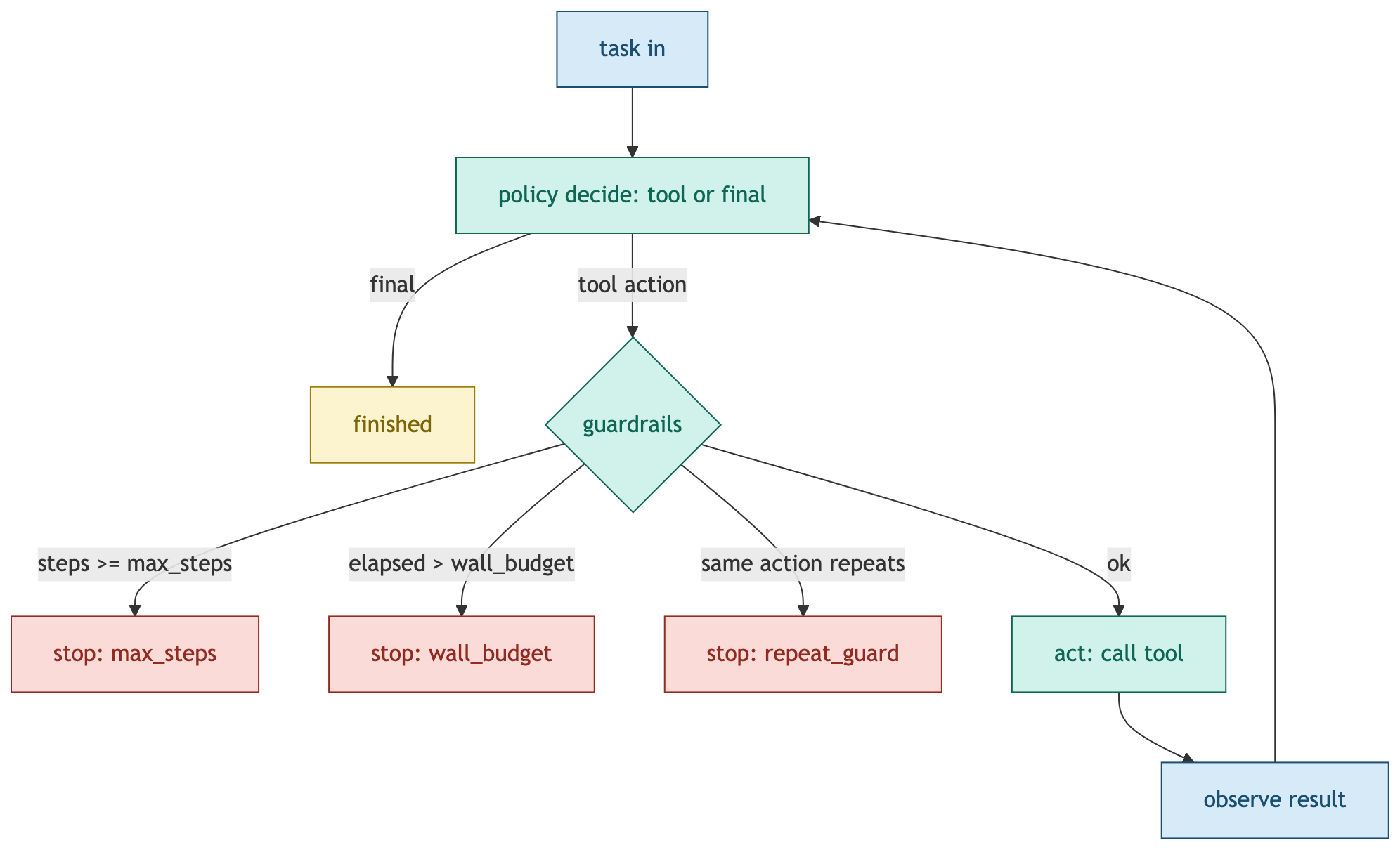 Agent loop with guardrails: after a policy decision, the loop must pass step limit, time budget, and repeat detection before executing a tool. If any guardrail trips, the loop stops with an explicit termination reason