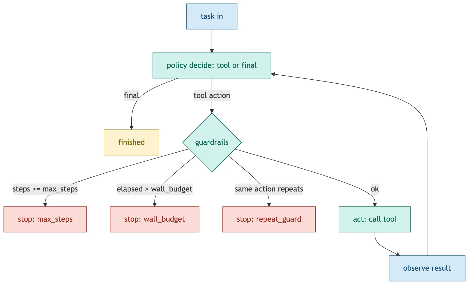 Agent loop with guardrails: after a policy decision, the loop must pass step limit, time budget, and repeat detection before executing a tool. If any guardrail trips, the loop stops with an explicit termination reason