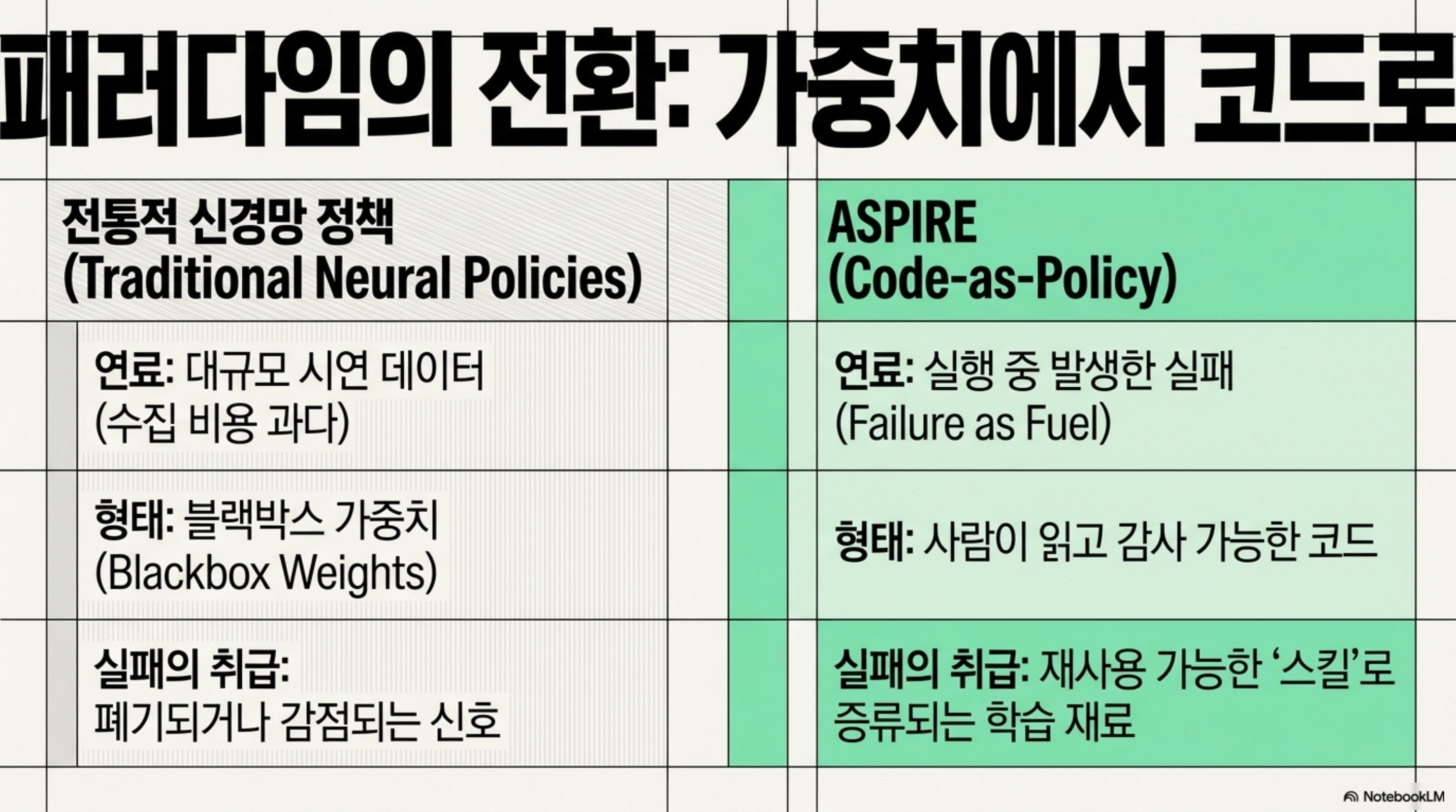 패러다임의 전환: 대규모 시연 데이터로 학습하는 블랙박스 신경망 정책에서, 실패를 연료 삼아 사람이 읽을 수 있는 코드로 스킬을 쌓는 code-as-policy로