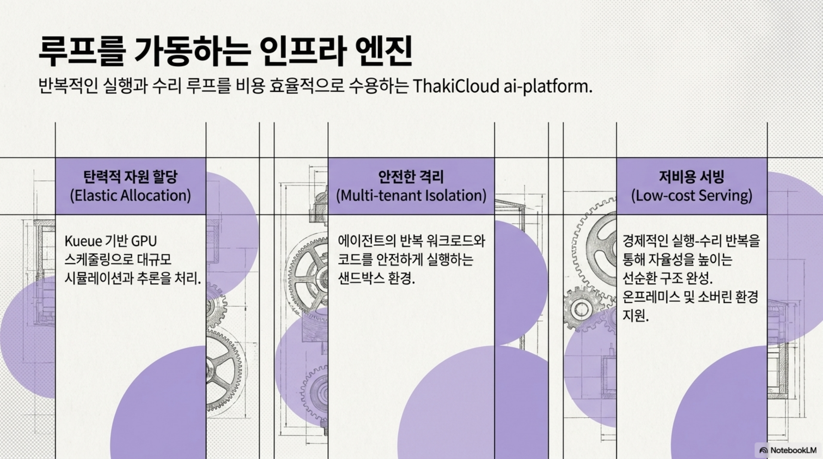 루프를 가동하는 인프라 엔진: ai-platform의 Kueue 기반 탄력적 GPU 할당, 멀티테넌트 격리, 온프레미스·소버린을 지원하는 저비용 서빙