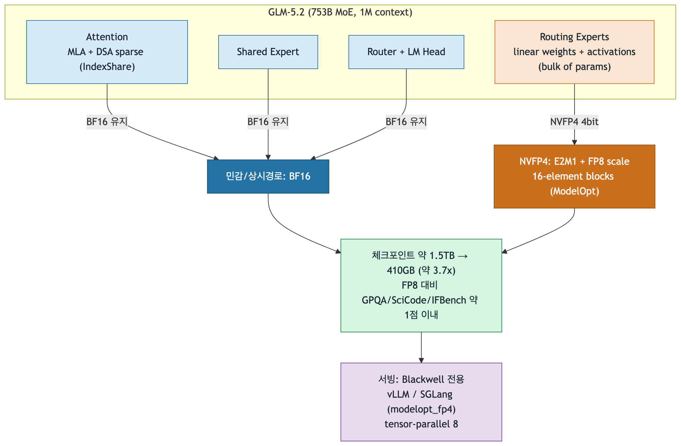 Diagram of GLM-5.2-NVFP4 selective quantization strategy and serving paths