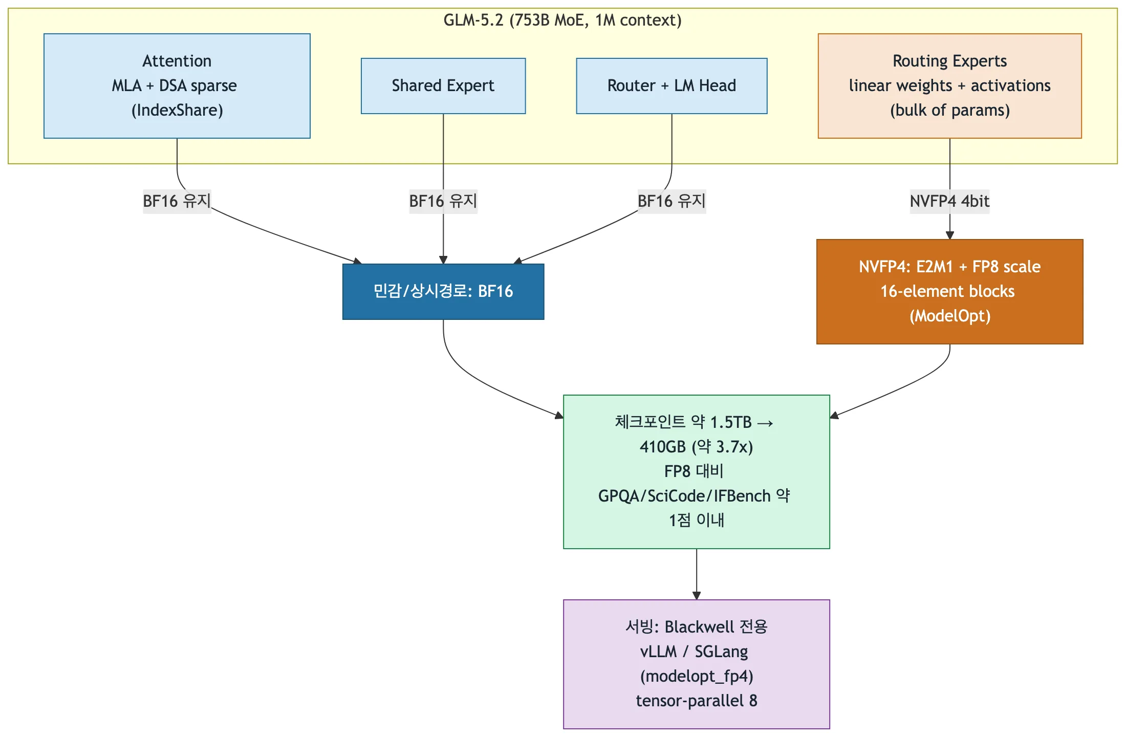 GLM-5.2-NVFP4 선택적 양자화 전략과 서빙 경로 도식