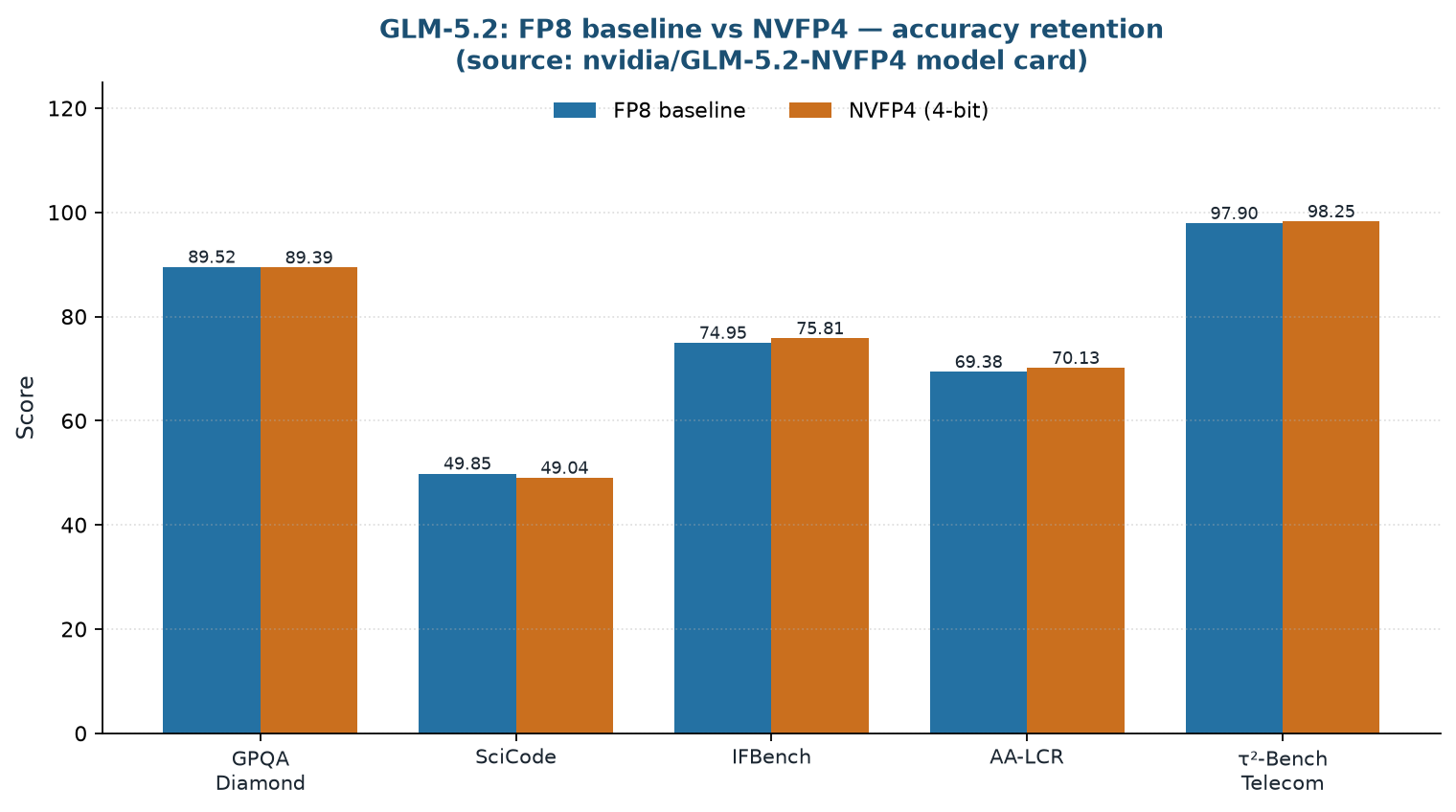 Bar chart comparing benchmark scores between the FP8 baseline and NVFP4