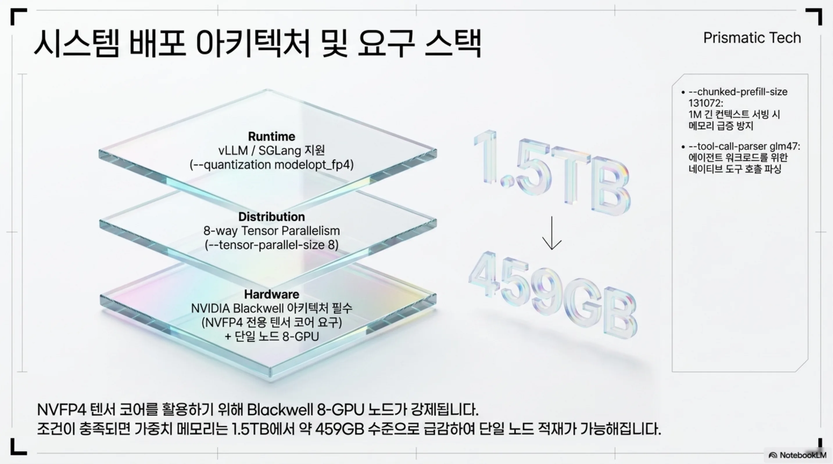 Runtime vLLM/SGLang, 8-way 텐서 병렬, Blackwell 8-GPU 노드로 구성되는 배포 스택