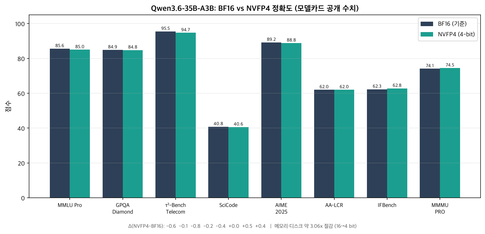 Bar chart comparing NVFP4 accuracy against BF16