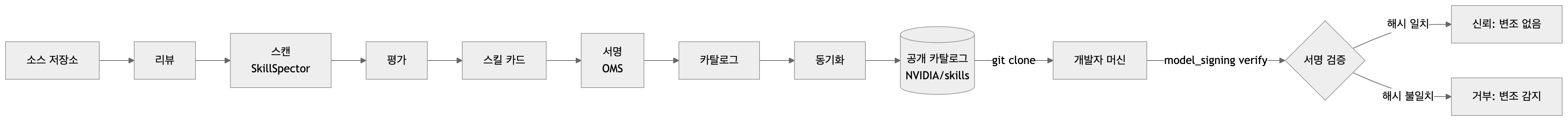 NVIDIA 검증 8단계 파이프라인과 다운로드 후 서명 검증 흐름 다이어그램