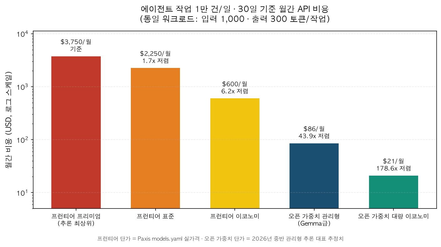 티어별 월간 API 비용 비교 차트
