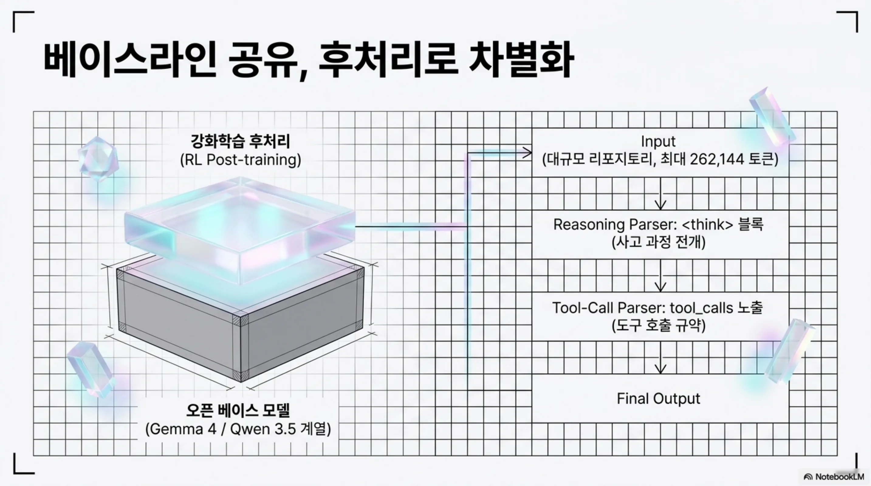 ornith-1-self-scaffolding-coding-model 슬라이드 4