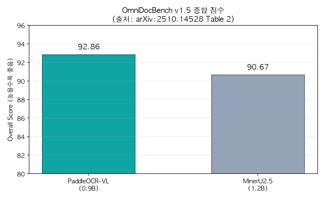 مخطط مقارنة الدرجات الإجمالية على OmniDocBench v1.5