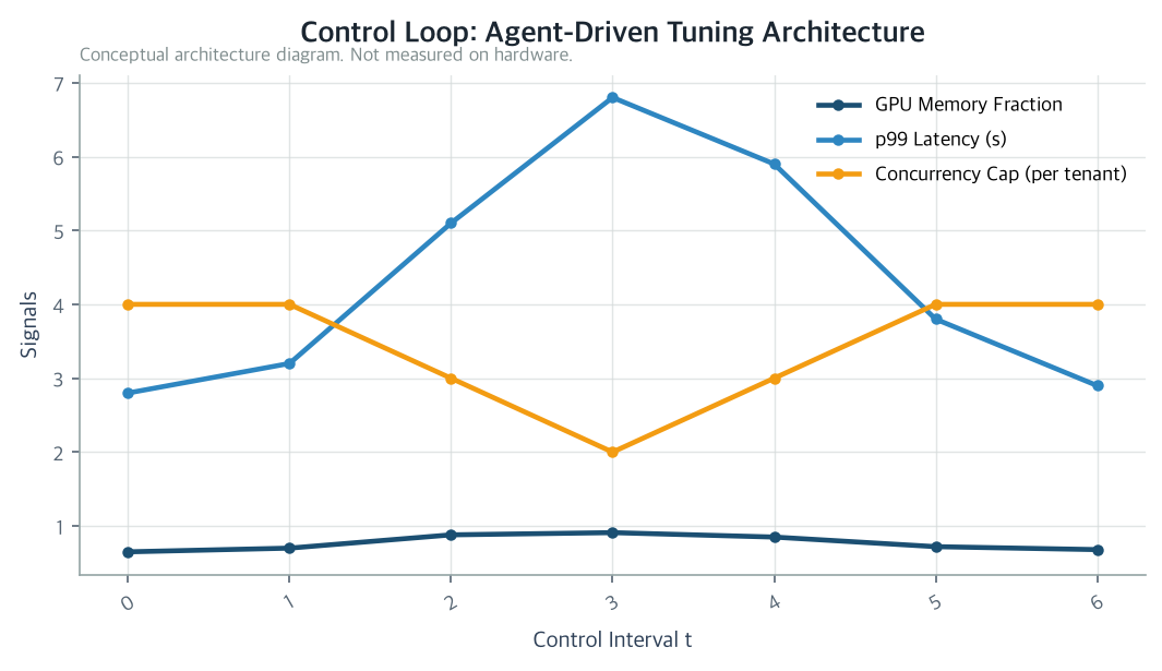 Control Loop: Agent-Driven Tuning Architecture