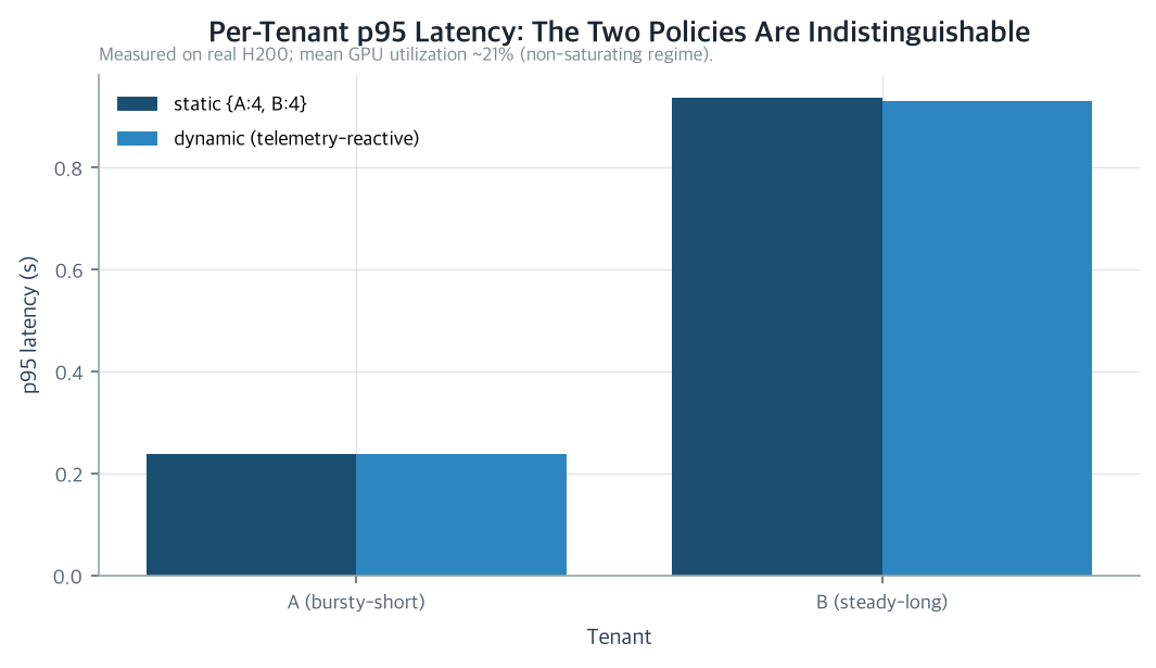 p99 Latency by Policy