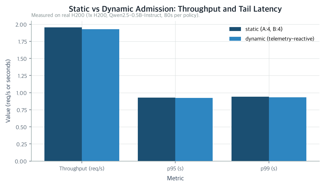 Throughput vs. Dropped Requests by Policy