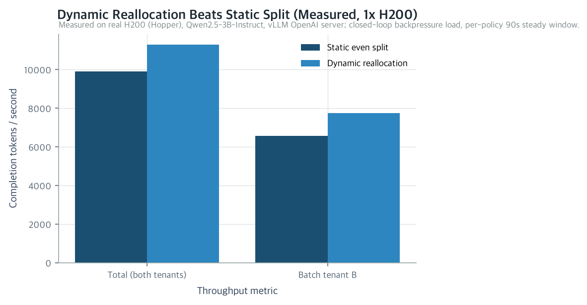 Dynamic reallocation beats static split