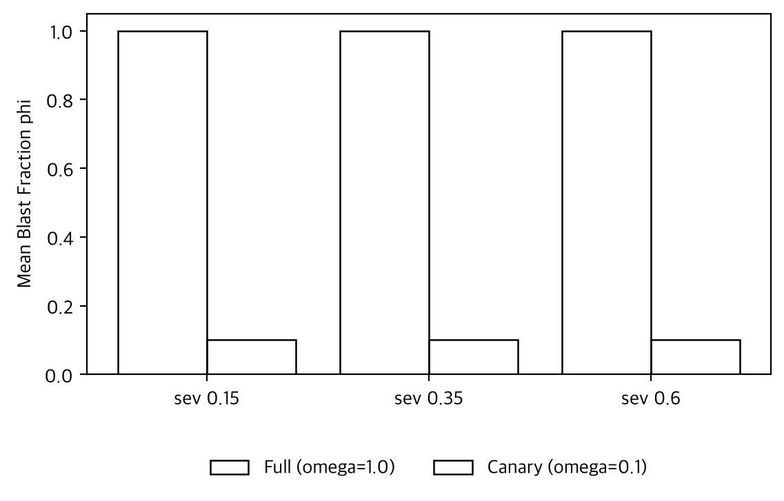 Blast Fraction by Rollout Policy and Regression Severity