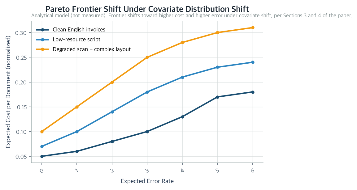 Pareto Frontier Shift Under Covariate Distribution Shift